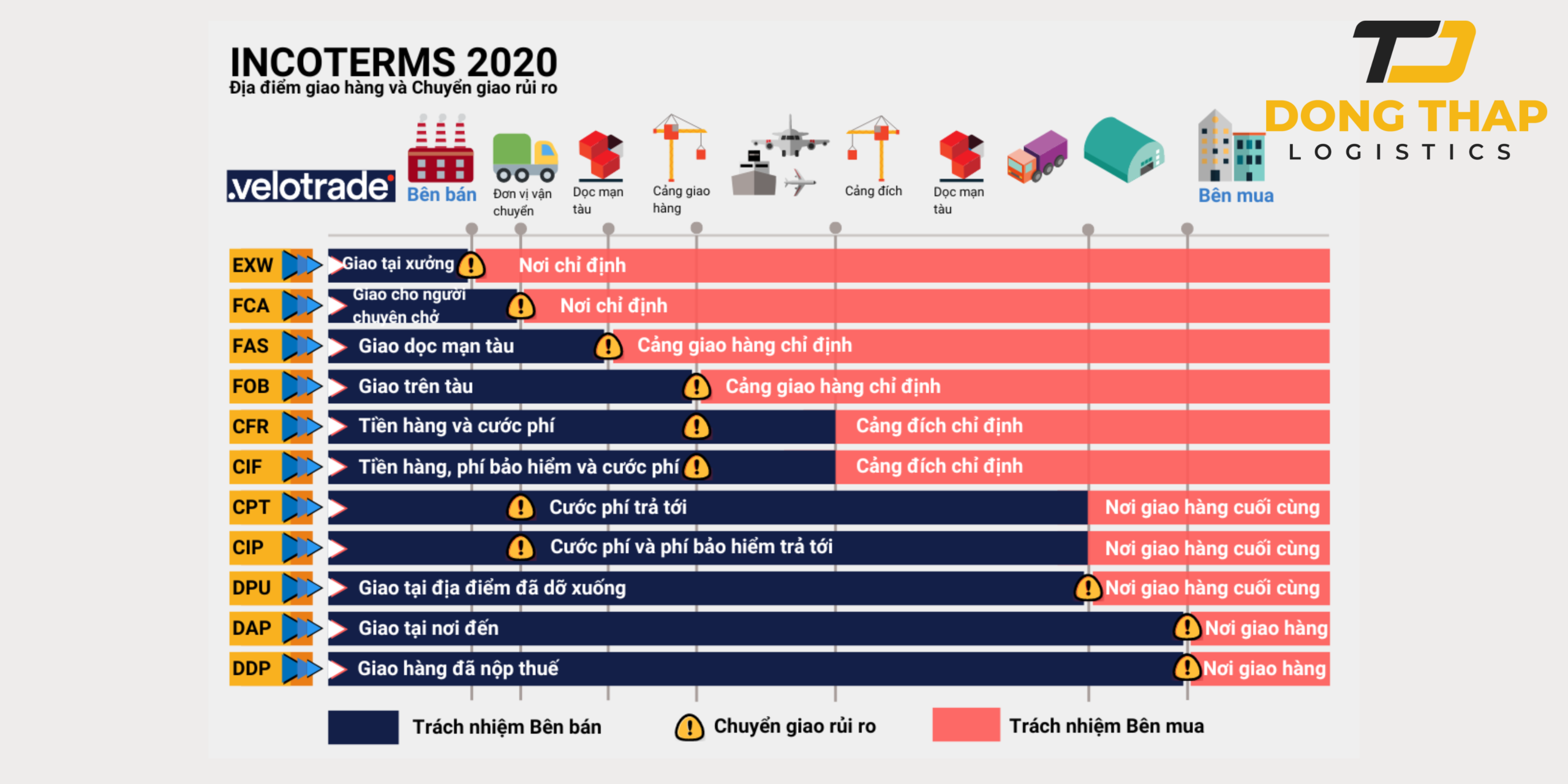 Giải thích Incoterms 2020 cho người mới kinh doanh nông sản Đồng Tháp