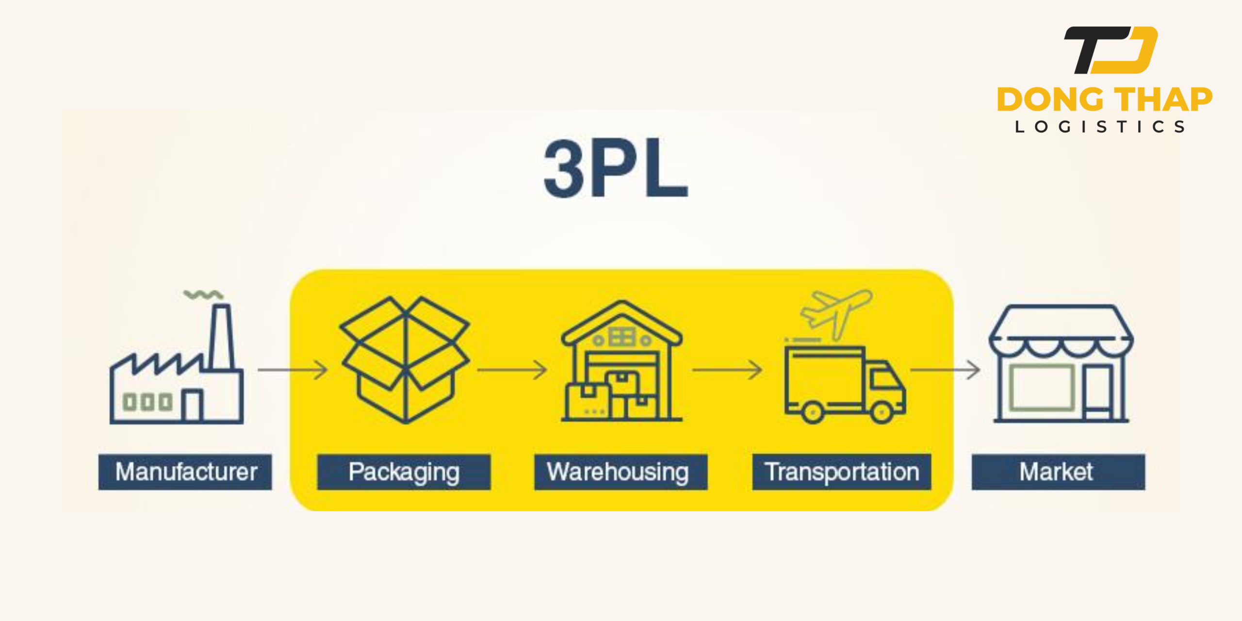 PHÂN BIỆT 3PL VÀ 4PL MỘT CÁCH DỄ HIỂU