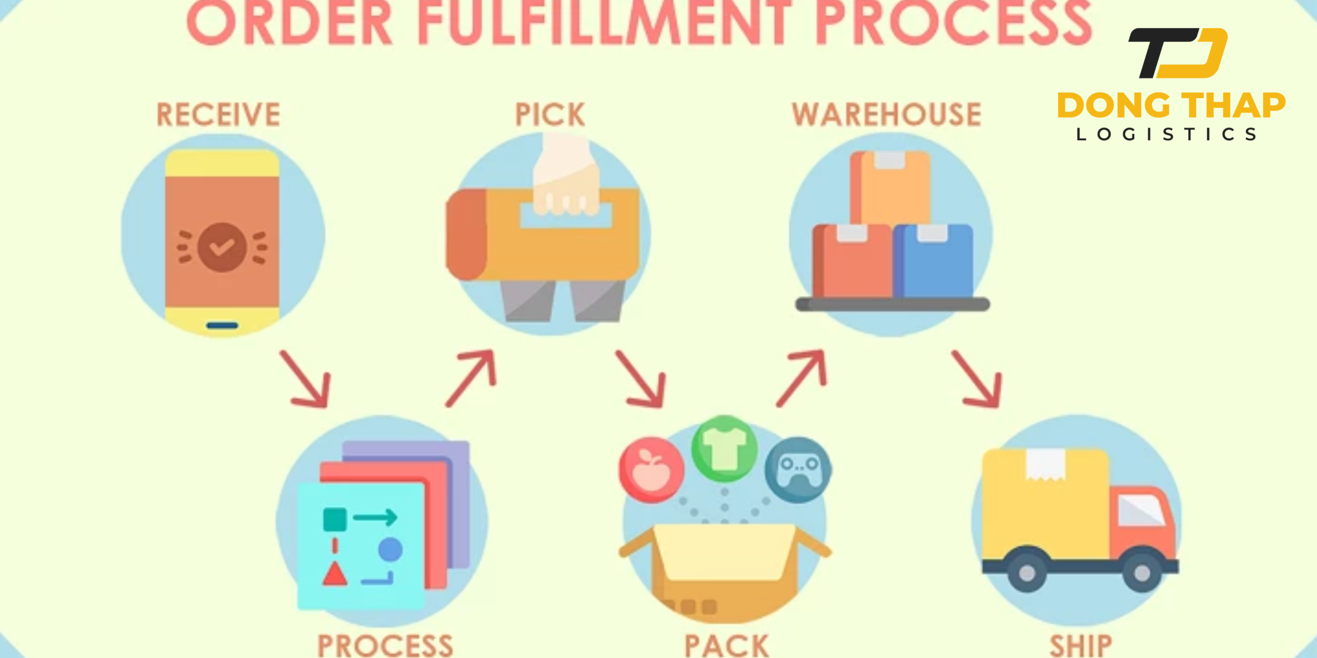 GIẢI PHÁP FULFILLMEMT